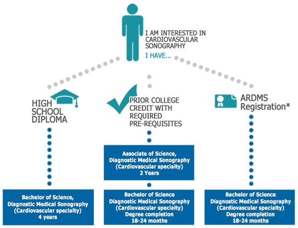 Find your path to a Cardiovascular Sonography degree.
