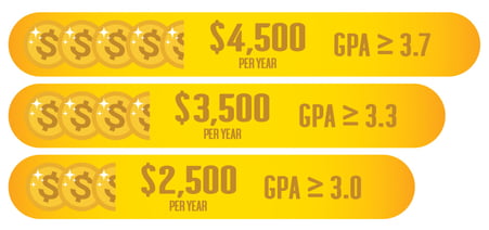 Upfront Merit Awards scholarships graphic, illustrating a potential $4,500 per year for a GPA of at least 3.7, $3,500 per year for a GPA of at least 3.3, and $2,500 per year for a GPA of at least 3.0
