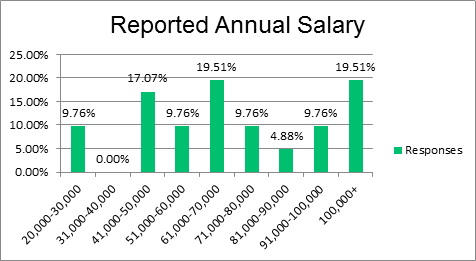 This graph shows the Reported Annual Salary of past graduates from NMC's Wellness and Health Promotion Management Program. 9.76% earn $20,000-30,000, 0.00% earn $31,000-40,000, 17.07% earn $41,000-50,000, 9.76% earn $51,000-60,000, 19.51% earn $61,000-70,000, 9.76% earn $71,000-80,000, 4.88% $81,000-90,000, 9.76% earn $91,000-100,000, and 19.51% earn $100,000+