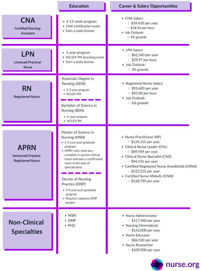 Nursing Comparison Chart